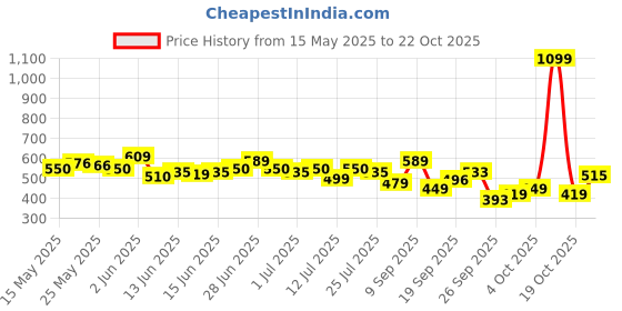 flipkart.com little angel Easy Dry Pull-up Diaper Pants, above 15 Kgs - XXL little angel Price History Graph from 15 May 2025 to 22 Oct 2025