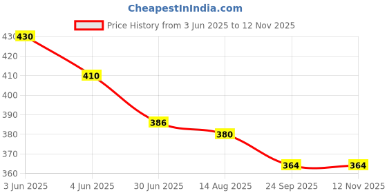 flipkart.com easy dry sheet BABY DRY SHEET easy dry sheet Price History Graph from 3 Jun 2025 to 12 Nov 2025