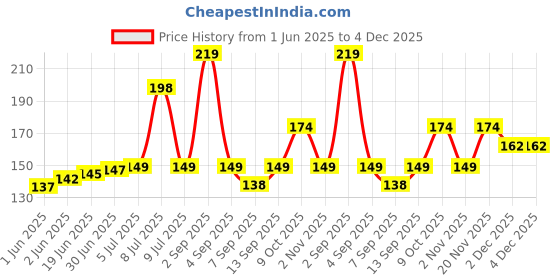 flipkart.com Easy eBuy 30g Thermal Grease Paste Heat Sink Compound Carbon Based Thermal Paste Price History Graph from 1 Jun 2025 to 4 Dec 2025