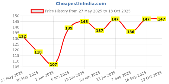 flipkart.com Easy eBuy 5g Thermal Grease Paste Heat Sink Compound Carbon Based Thermal Paste Price History Graph from 27 May 2025 to 13 Oct 2025