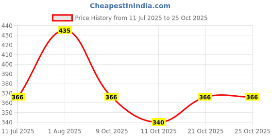 flipkart.com kinegic Easy Educational Learning ABC & 123 Kids Laptop kinegic Price History Graph from 11 Jul 2025 to 24 Oct 2025