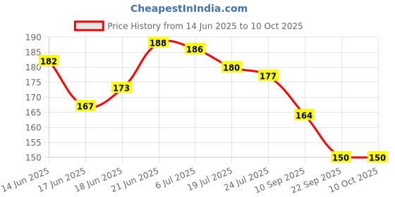 flipkart.com krytone Easy Electric Circuit Experiment Kit Practice Science Learning Set Educational Electronic Hobby Kit krytone Price History Graph from 14 Jun 2025 to 10 Oct 2025