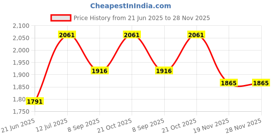 flipkart.com easy electric rice cooker RC1.8L-with-Mulitipurpose Steamer Basket Rice Cooker, Food Steamer easy Price History Graph from 21 Jun 2025 to 28 Nov 2025