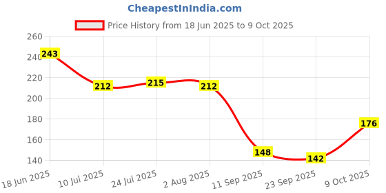 flipkart.com easy Empty Cutlery Holder Case easy Price History Graph from 18 Jun 2025 to 9 Oct 2025