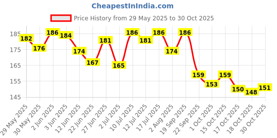 flipkart.com bentodent Easy Floss Picks Triple Cleaning action for Plaque removal and Healthy Gums bentodent Price History Graph from 29 May 2025 to 30 Oct 2025