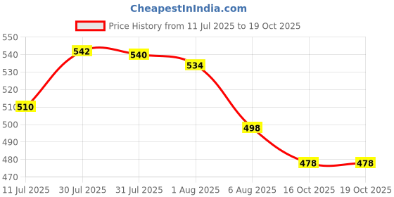 flipkart.com EASY FLUX Price History Graph from 11 Jul 2025 to 19 Oct 2025