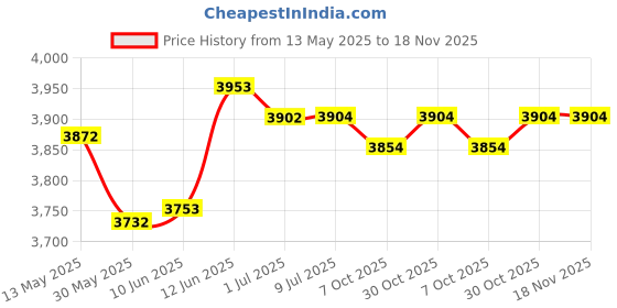 flipkart.com healthemate Easy Fold with Seat Belt Mag Wheel Manual Wheelchair healthemate Price History Graph from 13 May 2025 to 17 Nov 2025