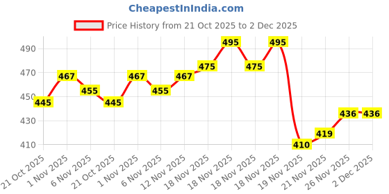 flipkart.com gretal Easy Furniture Shifting Tool with 4Pcs Casters Mover Kits/Heavy Furniture Industrial Furniture Caster gretal Price History Graph from 21 Oct 2025 to 1 Dec 2025