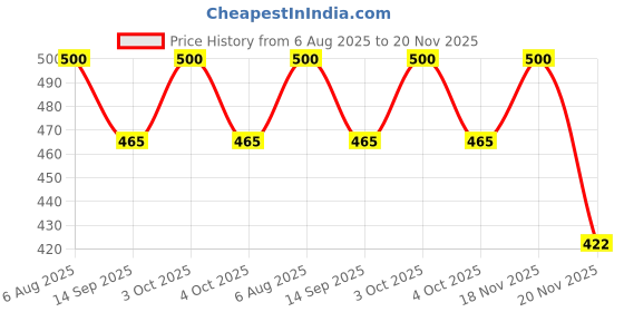 flipkart.com dualpower Easy GCCB Black Calculator for CT-512 Value Finder Calculation Tool Basic Calculator dualpower Price History Graph from 6 Aug 2025 to 20 Nov 2025