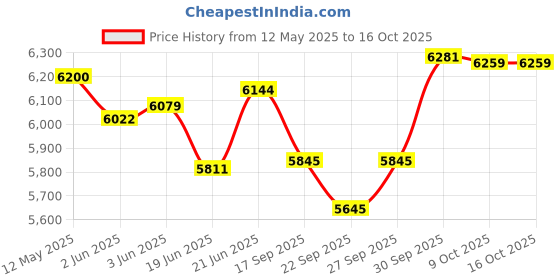 flipkart.com premier Easy Grind 2 ltr Wet Grinder premier Price History Graph from 12 May 2025 to 15 Oct 2025