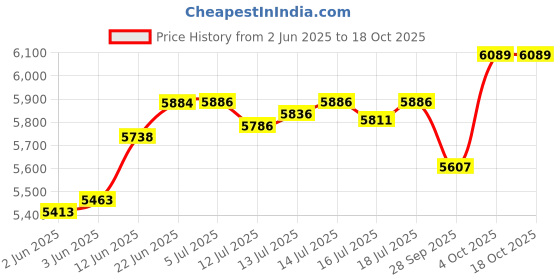 flipkart.com premier Easy Grind PG 509 Wet Grinder premier Price History Graph from 2 Jun 2025 to 18 Oct 2025