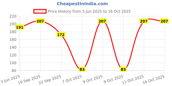 flipkart.com meemee Easy Grip Baby Toothbrush (Green, Pack of 3) Extra Soft Toothbrush meemee Price History Graph from 3 Jun 2025 to 16 Oct 2025