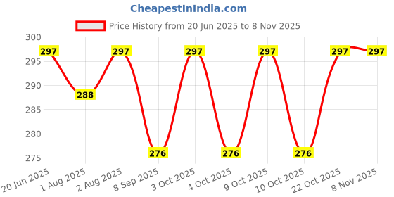 flipkart.com edeka Easy Grip Bowl for Feeding Food to Babies- Plastic edeka Price History Graph from 20 Jun 2025 to 7 Nov 2025