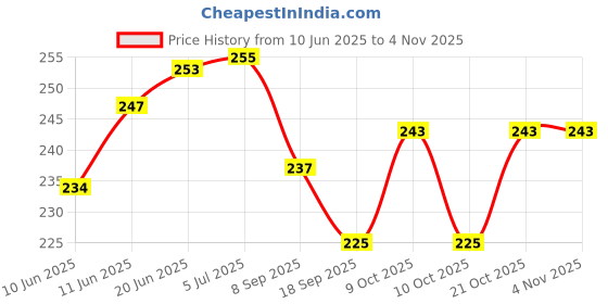 flipkart.com bhvmey Easy Grip Foam Pogo Stick – Kids Jump Fun bhvmey Price History Graph from 10 Jun 2025 to 3 Nov 2025