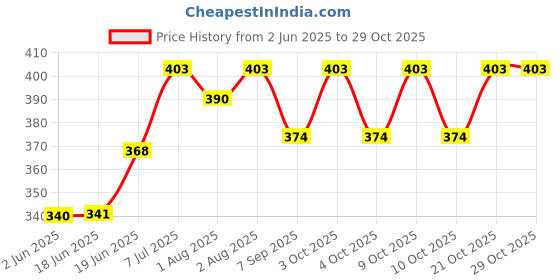 flipkart.com johnmacc Easy Grip Handle Feeding Bowl With Lid (1 PC)- Stainless Steel johnmacc Price History Graph from 2 Jun 2025 to 29 Oct 2025