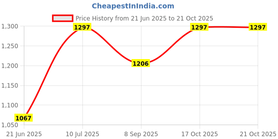 flipkart.com khaitan orfin Easy Grip Handle Heater Quartz Room Heater khaitan orfin Price History Graph from 21 Jun 2025 to 20 Oct 2025