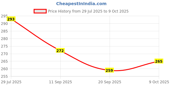flipkart.com tushiv Easy Grip Toss Ball Toy for Kids tushiv Price History Graph from 29 Jul 2025 to 9 Oct 2025