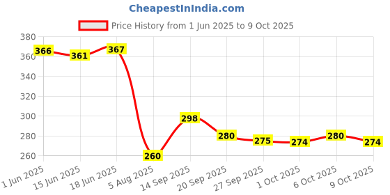 flipkart.com easy hai Glass Table Photo Frame easy hai Price History Graph from 1 Jun 2025 to 9 Oct 2025