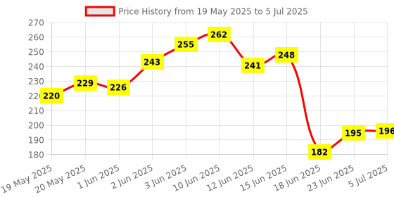 flipkart.com cosmolight Easy Handheld Multi Use Ice Cream Serving Scooper with Trigger Stainless Steel Ice-cream Spoon cosmolight Price History Graph from 19 May 2025 to 5 Jul 2025