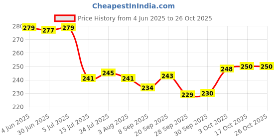 flipkart.com gmee Easy Handheld Multi Use Stainless Steel Ice Cream Scooper Disposable Stainless Steel Ice-cream Spoon gmee Price History Graph from 4 Jun 2025 to 26 Oct 2025