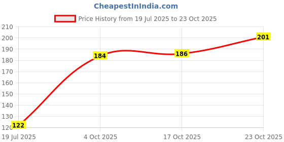 flipkart.com arks store Easy Handheld Multi Use Stainless Steel Ice Cream Scooper| Ice Cream Serving Spoon Scooper (Stainless Steel) Stainless Steel Ice-cream Spoon arks store Price History Graph from 19 Jul 2025 to 23 Oct 2025