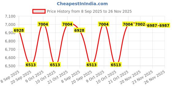 flipkart.com hornflow Easy (IND*22) Set 2400 Litres Water Capacity Family Swimming Pool With Free Pump Inflatable Swimming Pool hornflow Price History Graph from 8 Sep 2025 to 25 Nov 2025