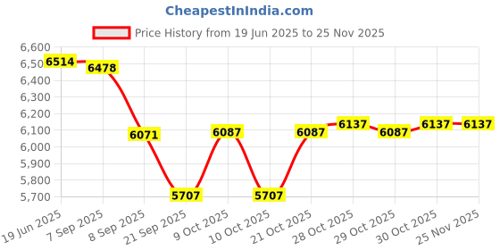 flipkart.com tiny tales Easy (IND*22) Set 2400 Litres Water Capacity Family Swimming Pool With Free Pump Inflatable Swimming Pool tiny tales Price History Graph from 19 Jun 2025 to 25 Nov 2025