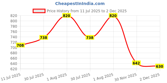 flipkart.com mid light "Easy Inflate Balloon Pump – Manual Hand Air Pump for Parties" Balloon Pump mid light Price History Graph from 11 Jul 2025 to 2 Dec 2025