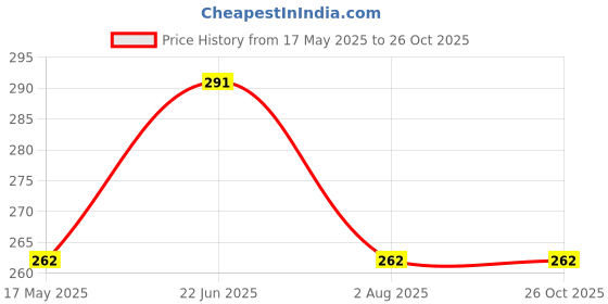 flipkart.com kuber industries Easy Installation|Bathroom & Kitchen Organizer White Towel Holder kuber industries Price History Graph from 17 May 2025 to 26 Oct 2025