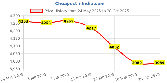 flipkart.com borosil Easy Juice 200 W Juicer borosil Price History Graph from 24 May 2025 to 27 Oct 2025