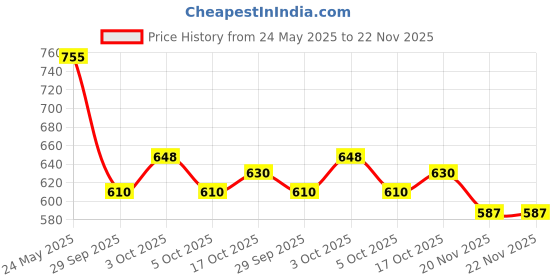 flipkart.com easy life Beach And Sun Protection Umbrella Umbrella easy life Price History Graph from 24 May 2025 to 22 Nov 2025