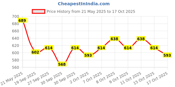 flipkart.com easy life Outdoor Garden Umbrella Without Stand 40inch/7ft for Hotels And Restaurent Umbrella easy life Price History Graph from 21 May 2025 to 17 Oct 2025