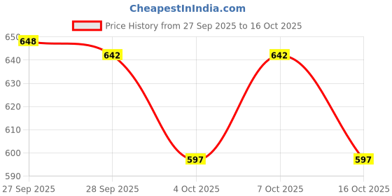 flipkart.com easy life Outdoor Garden Umbrella Without Stand 40inch/7ft for Hotels And Restaurent Umbrella easy life Price History Graph from 27 Sep 2025 to 16 Oct 2025