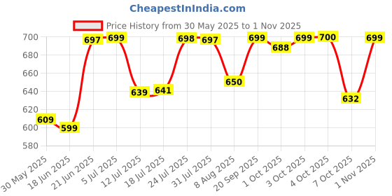 flipkart.com gte Easy Magic Floor Mop 360° Bucket Sheep Steel with 3 Micro Fiber Refills Mop Set gte Price History Graph from 30 May 2025 to 1 Nov 2025
