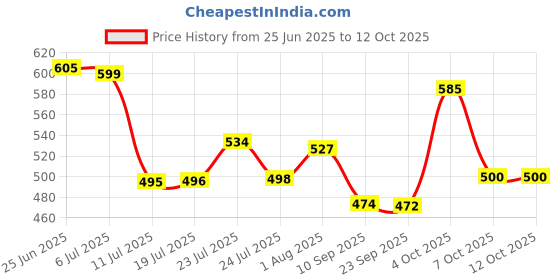 flipkart.com jsn Easy Magic Spin Floor Mop 360 Degree Bucket Mop with Plastic Spinner 2 Refill Mop Set jsn Price History Graph from 25 Jun 2025 to 12 Oct 2025