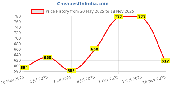 flipkart.com diem Easy Magic Spin Floor Mop 360 Degree Bucket Mop with Steel Spinner Mop Set diem Price History Graph from 20 May 2025 to 18 Nov 2025