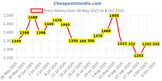 flipkart.com activa Easy Mix Nutri 2 Jar With Powerful Powerful Long Lasting Shock Proof Abs Body 500 W Juicer Mixer Grinder activa Price History Graph from 28 May 2025 to 8 Oct 2025