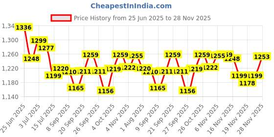 flipkart.com digismart Easy Mix Nutri With Powerful Long Lasting Shock Proof Abs Body 500 W Juicer Mixer Grinder digismart Price History Graph from 25 Jun 2025 to 28 Nov 2025