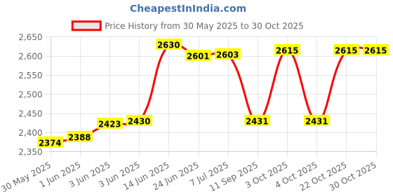 flipkart.com super ajanta Easy Movable Stainless steel Baby Cradles With hammock. (Silver and purple) Bassinet super ajanta Price History Graph from 30 May 2025 to 30 Oct 2025