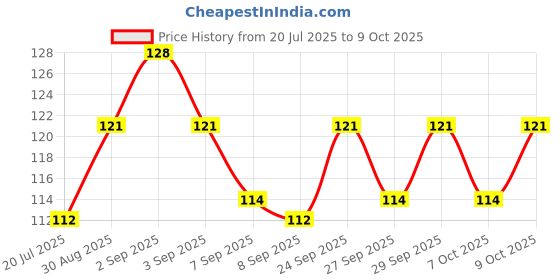 flipkart.com easy peasy SILICONE BABY NIBBLER - PLASTIC easy peasy Price History Graph from 20 Jul 2025 to 9 Oct 2025