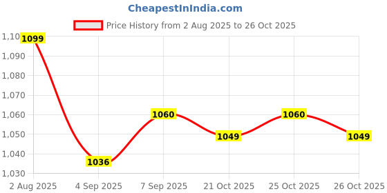 flipkart.com kingmart Easy POPCORN Maker EASY POPCORN MAKER 1 L Popcorn Maker kingmart Price History Graph from 2 Aug 2025 to 26 Oct 2025