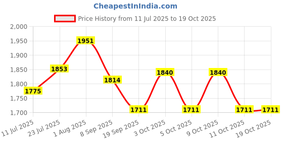 flipkart.com easy power D-Power Grip (Red) Golf Kit easy power Price History Graph from 11 Jul 2025 to 17 Oct 2025