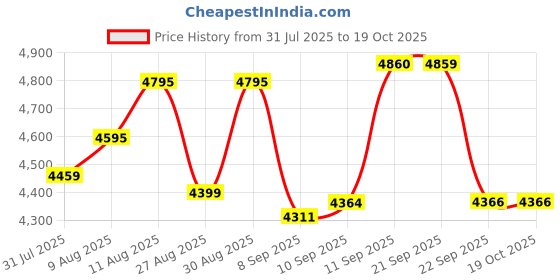 flipkart.com inalsa Easy Prep_ 800 W Food Processor inalsa Price History Graph from 31 Jul 2025 to 19 Oct 2025