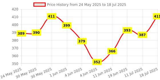 flipkart.com basic EASY- quick drying prefold style soaker / insert with dry feel layer on top (Pack of 3) basic Price History Graph from 24 May 2025 to 11 Jul 2025