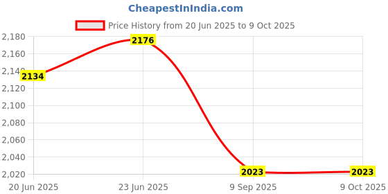 flipkart.com easy RC1.8 Electric Rice Cooker with Steaming Feature easy Price History Graph from 20 Jun 2025 to 8 Oct 2025