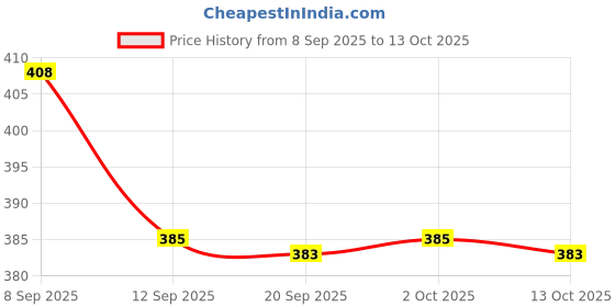flipkart.com easy scratch remove Scratch Remover Wax easy scratch remove Price History Graph from 8 Sep 2025 to 13 Oct 2025
