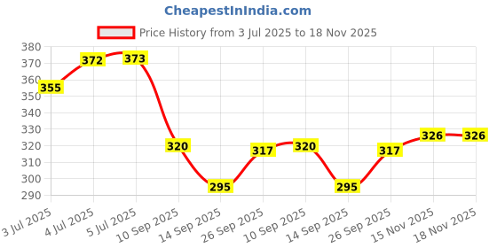 flipkart.com Easy Smart Table Wood Portable Laptop Table easy smart table Price History Graph from 3 Jul 2025 to 17 Nov 2025
