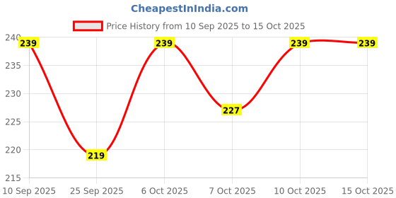 flipkart.com beebaby Easy-Start Feeding Bottle with 4 Nipples, Pack of 2, BPA Free, 8M+, (Blue) - 250 ml beebaby Price History Graph from 10 Sep 2025 to 15 Oct 2025