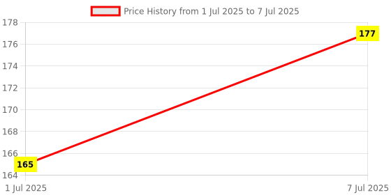 flipkart.com infinex Easy Store CAddy Bathtub Caddy infinex Price History Graph from 1 Jul 2025 to 7 Jul 2025