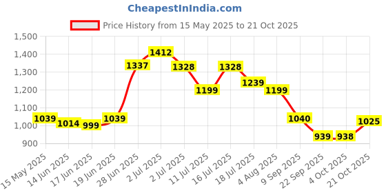 flipkart.com friends Easy Tape Type Adult Diapers - L friends Price History Graph from 15 May 2025 to 21 Oct 2025